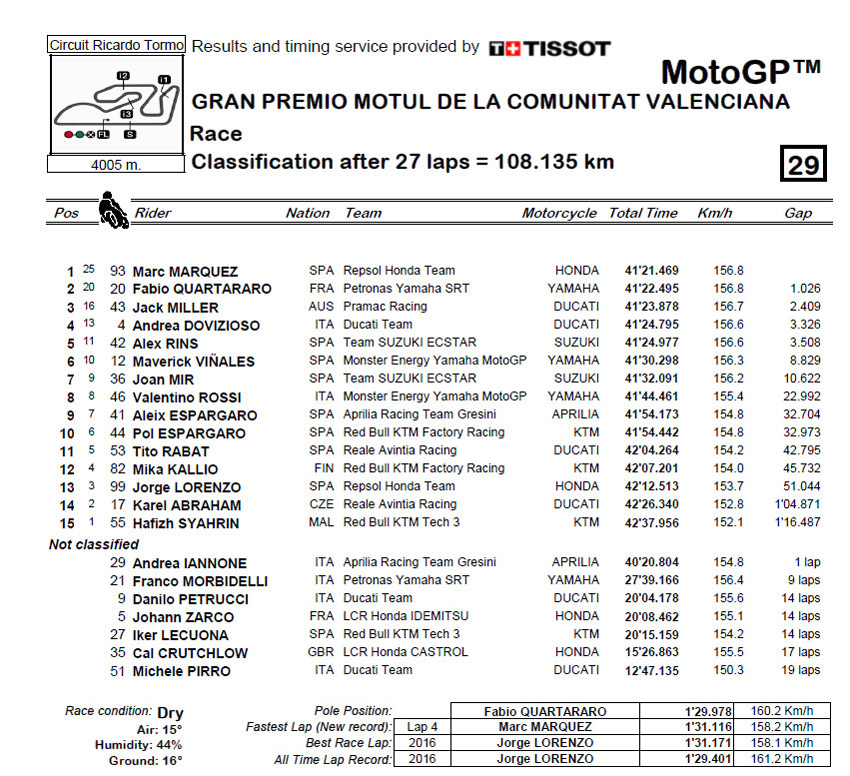 Resultados de la carrera
