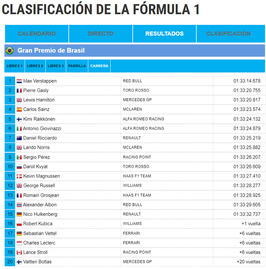 Resultados GP de Brasil 2019