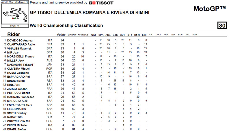 Clasificación-de-pilotos