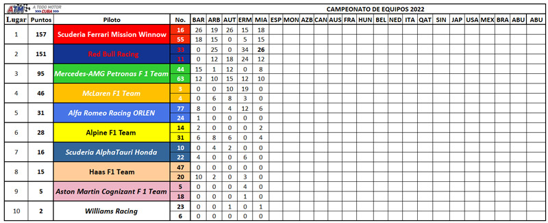 F1-Clasificación-Equipos