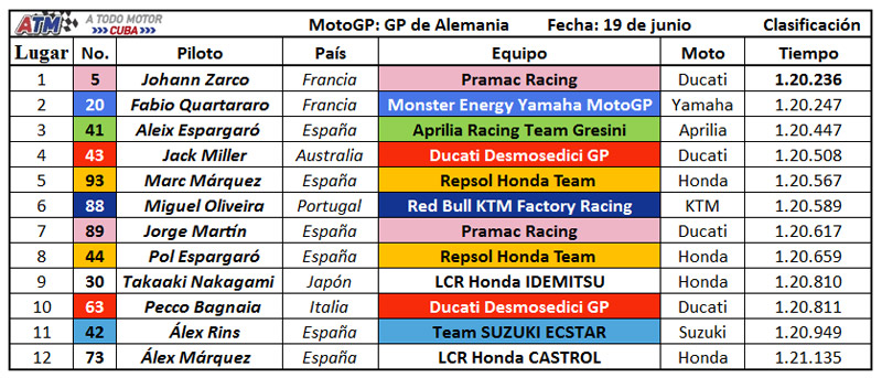 GP de Alemania Clasificación