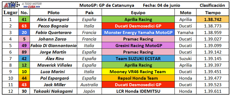 MotoGP-9-Clasificación
