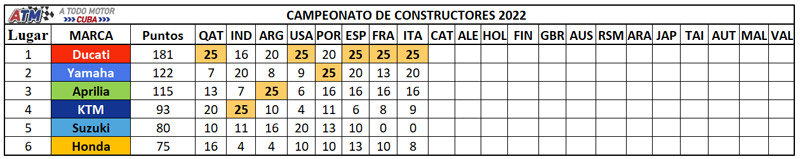MotoGP-campeonato--constructores-8