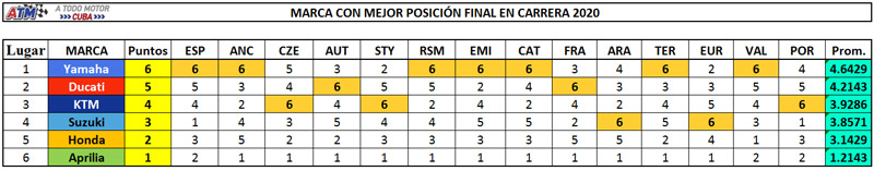 Rendimiento en Carrera