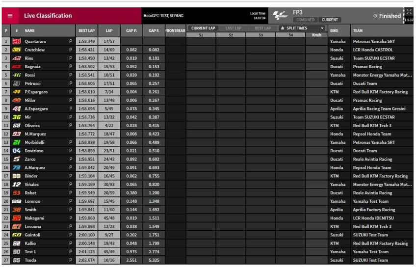 Sepang Test 2020 último día