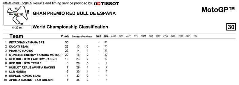 Clasificación equipos